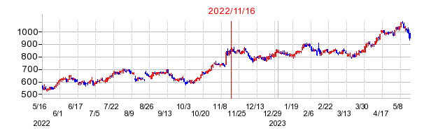 2022年11月16日 15:07前後のの株価チャート